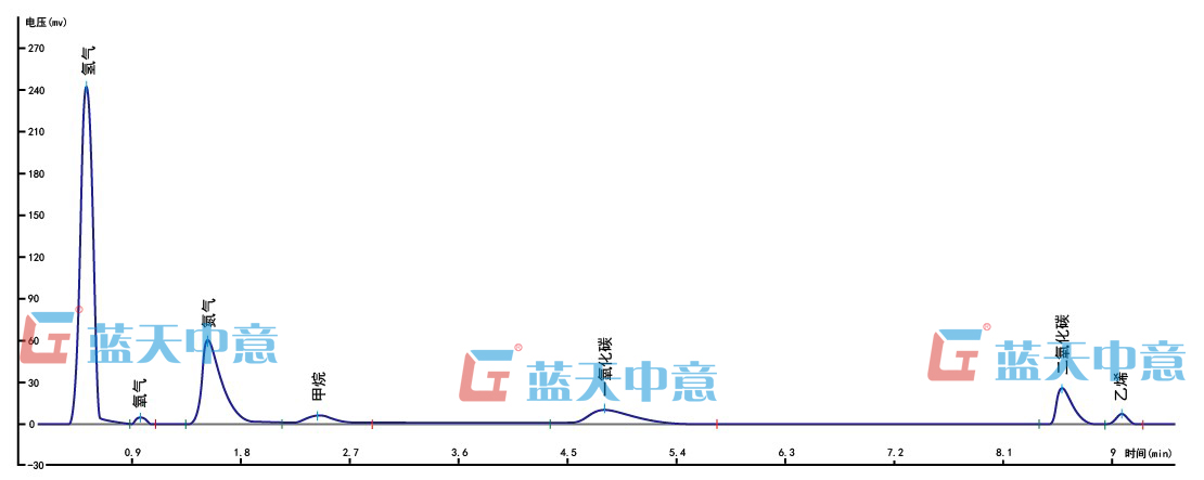 煤气中各组分进行分析测定