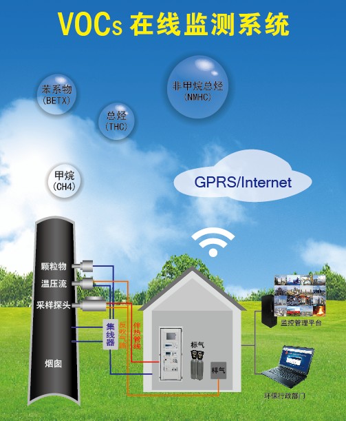 VOCS在线监测系统