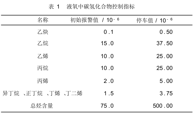 液氧中碳氢化合物控制指标